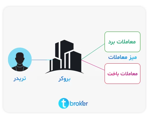 کارگذار میز معاملاتی فارکس